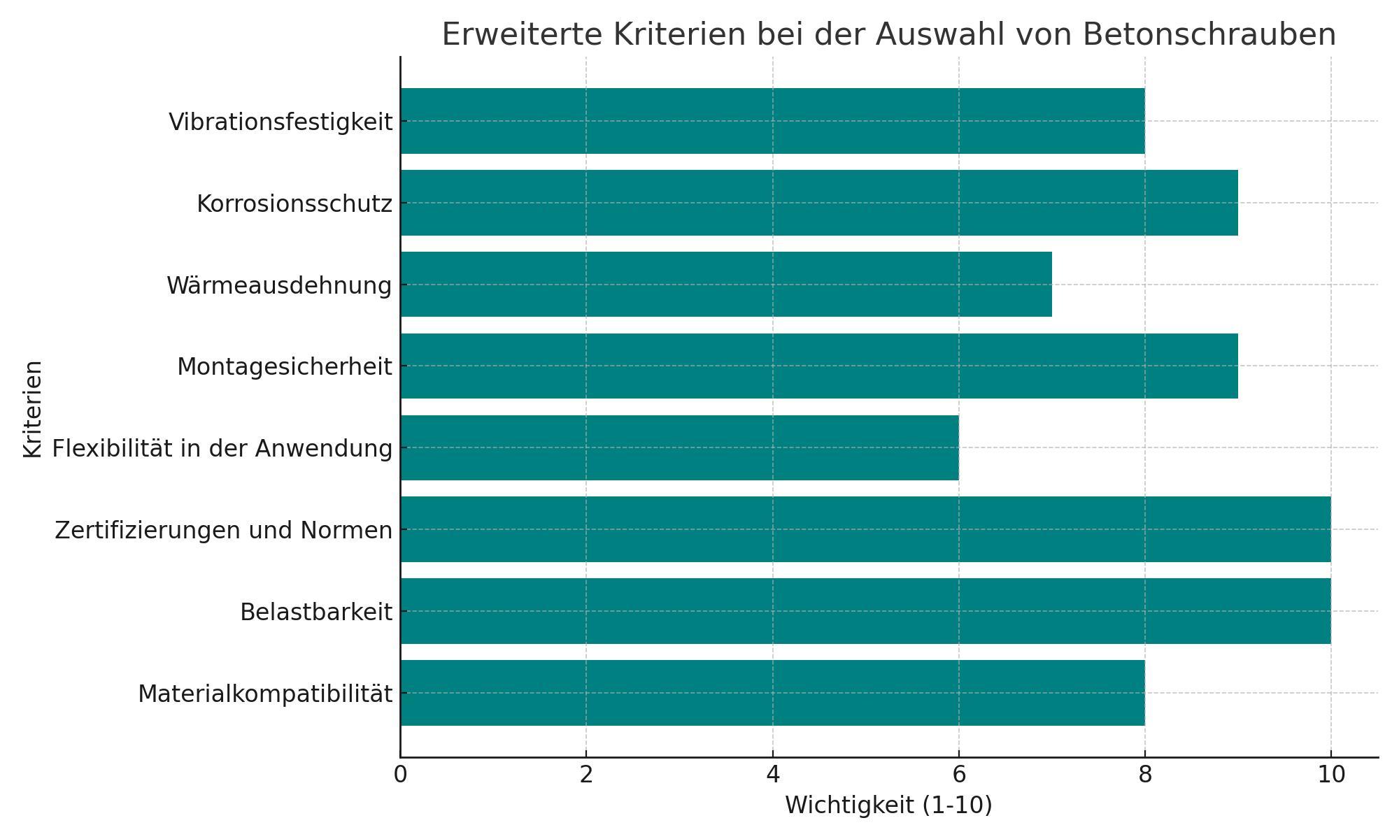 Diagramm zeigt die wichtigsten Kriterien bei der Auswahl von Betonschrauben, darunter Vibrationsfestigkeit, Korrosionsschutz, Wärmeausdehnung, Montagesicherheit, Flexibilität, Zertifizierungen, Belastbarkeit und Materialkompatibilität.