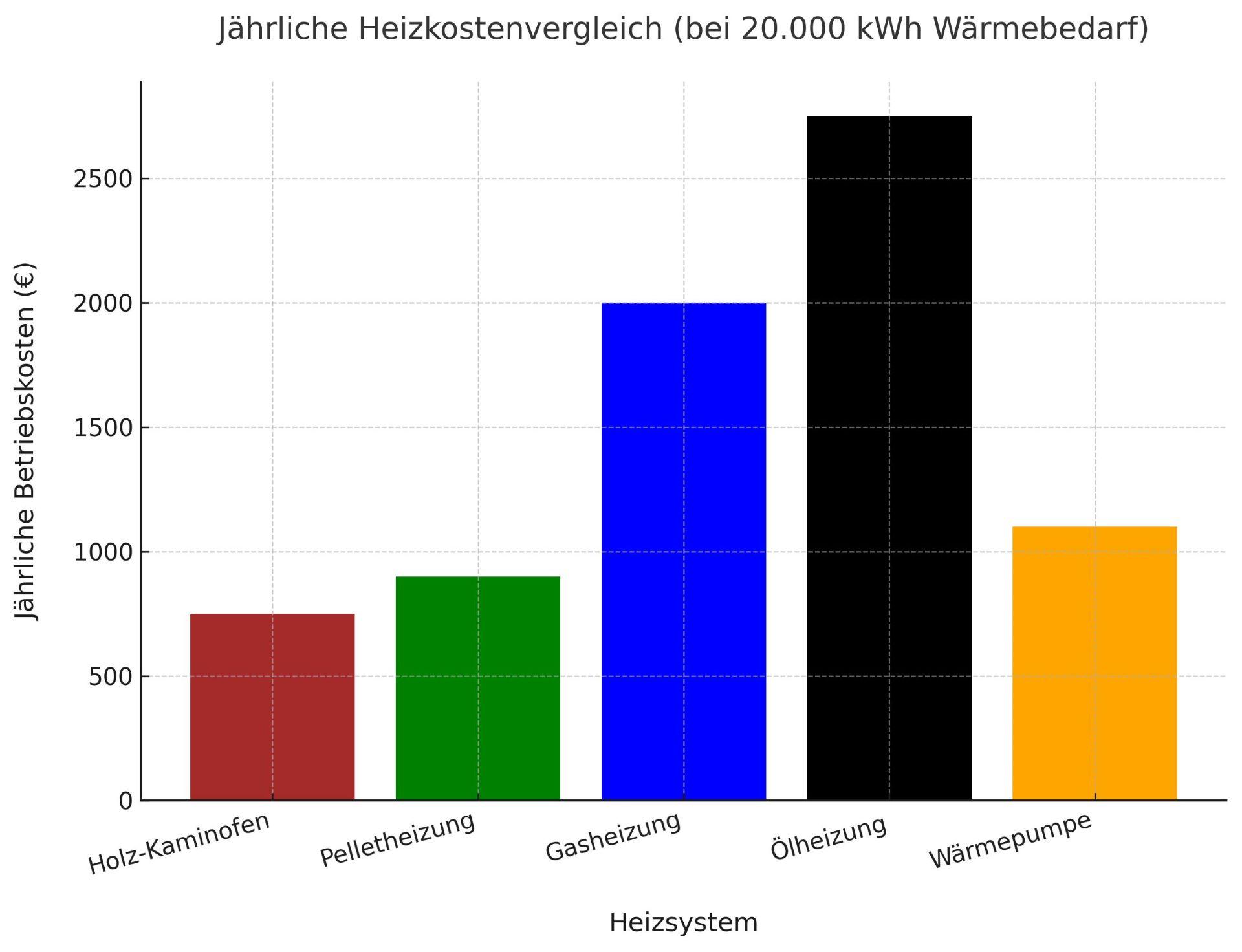 Diagramm zeigt die jährlichen Betriebskosten von Holz-Kaminofen, Pelletheizung, Gasheizung, Ölheizung und Wärmepumpe bei 20.000 kWh Wärmebedarf. Holz und Pellets sind günstiger als Gas und Öl.